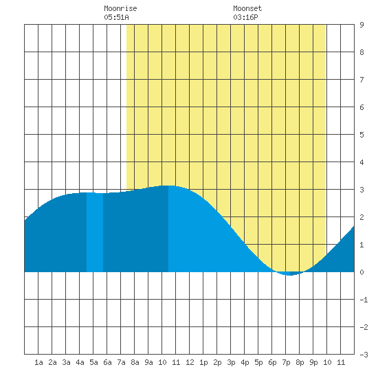 Bechevin Bay tide chart for Tuesday, April 22, 2025