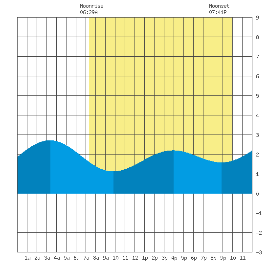 Bechevin Bay tide chart for Friday, April 25, 2025