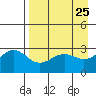 Bechevin Bay tide chart for Friday, April 25, 2025
