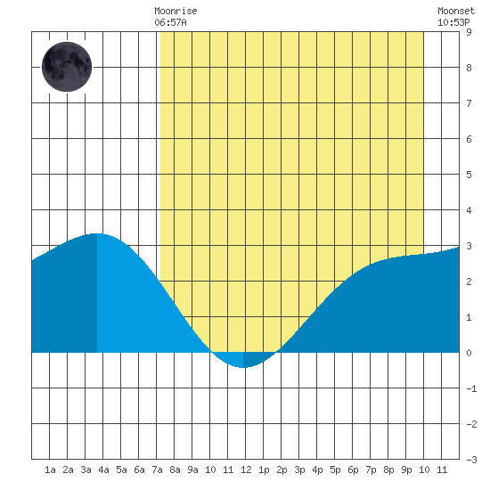Bechevin Bay tide chart for Sunday, April 27, 2025