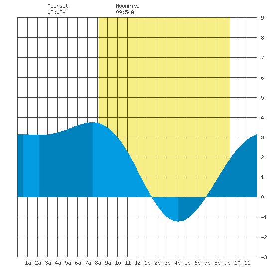 Bechevin Bay tide chart for Wednesday, April 2, 2025