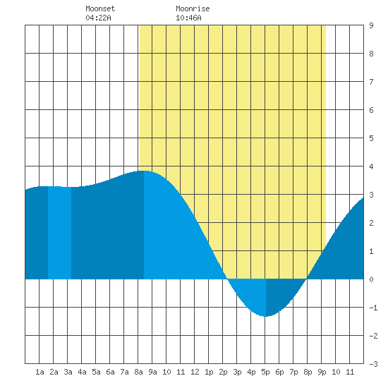 Bechevin Bay tide chart for Thursday, April 3, 2025