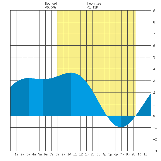 Bechevin Bay tide chart for Saturday, April 5, 2025