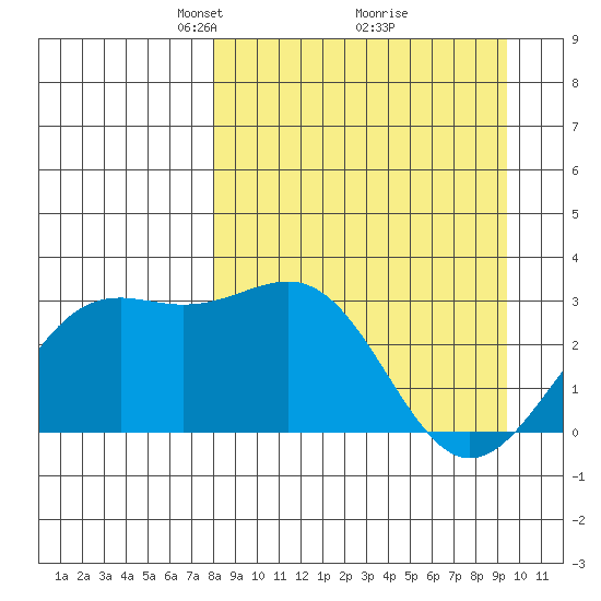 Bechevin Bay tide chart for Sunday, April 6, 2025