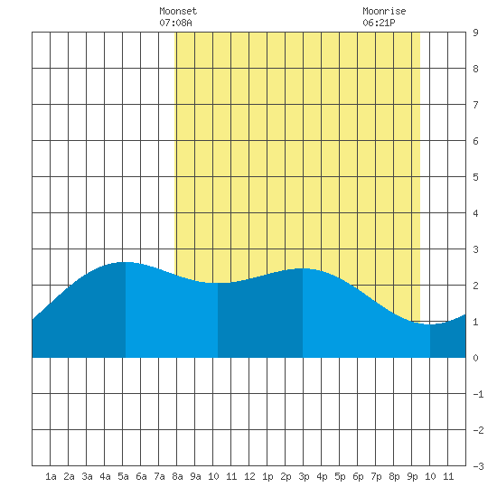 Bechevin Bay tide chart for Wednesday, April 9, 2025