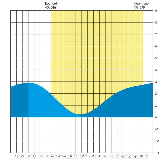 Bechevin Bay tide chart for Saturday, May 10, 2025