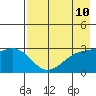 Bechevin Bay tide chart for Saturday, May 10, 2025