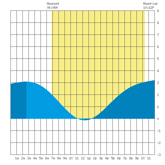 Bechevin Bay tide chart for Sunday, May 11, 2025