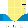 Bechevin Bay tide chart for Sunday, May 11, 2025