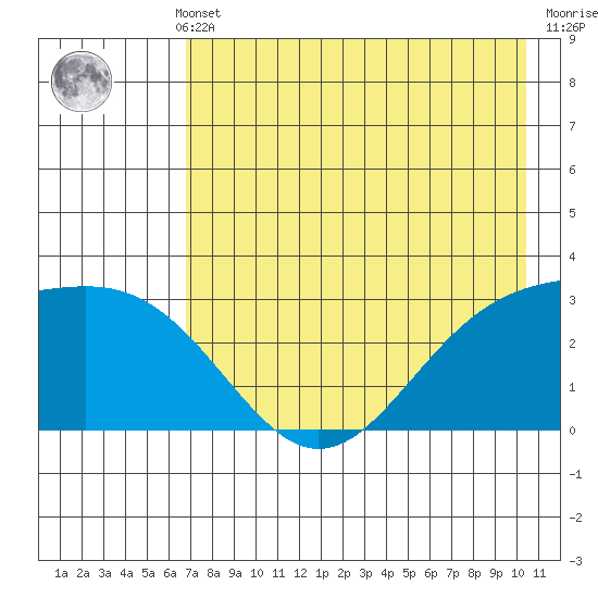 Bechevin Bay tide chart for Monday, May 12, 2025