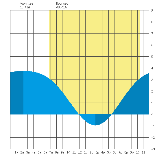 Bechevin Bay tide chart for Thursday, May 15, 2025