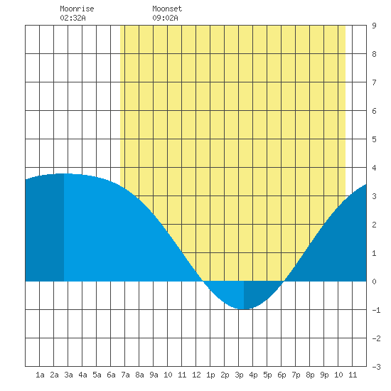 Bechevin Bay tide chart for Friday, May 16, 2025