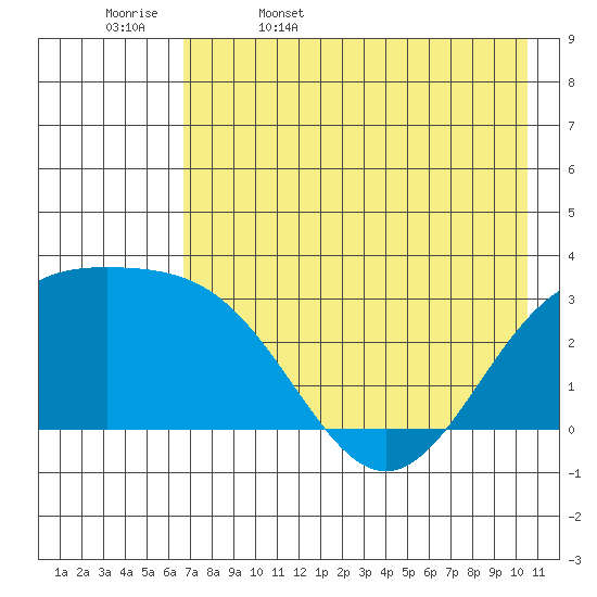 Bechevin Bay tide chart for Saturday, May 17, 2025