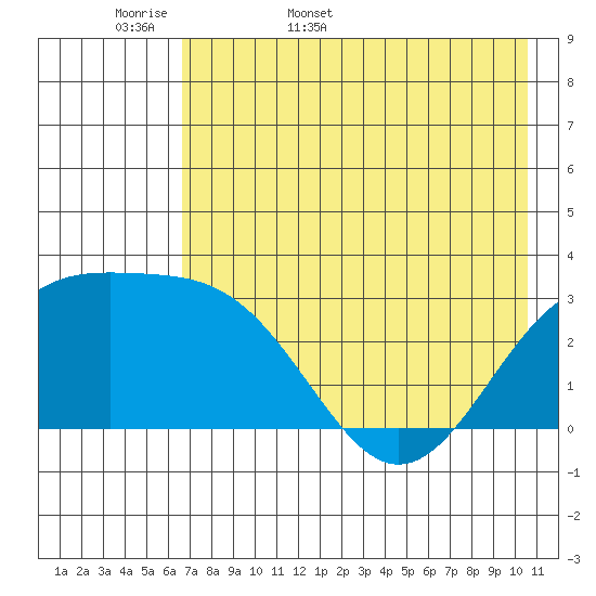 Bechevin Bay tide chart for Sunday, May 18, 2025