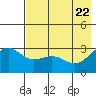 Bechevin Bay tide chart for Thursday, May 22, 2025