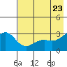 Bechevin Bay tide chart for Friday, May 23, 2025