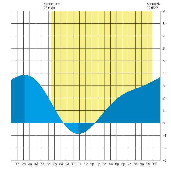 Bechevin Bay tide chart for Sunday, May 25, 2025