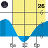 Bechevin Bay tide chart for Monday, May 26, 2025
