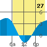 Bechevin Bay tide chart for Tuesday, May 27, 2025