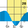 Bechevin Bay tide chart for Wednesday, May 28, 2025