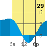 Bechevin Bay tide chart for Thursday, May 29, 2025