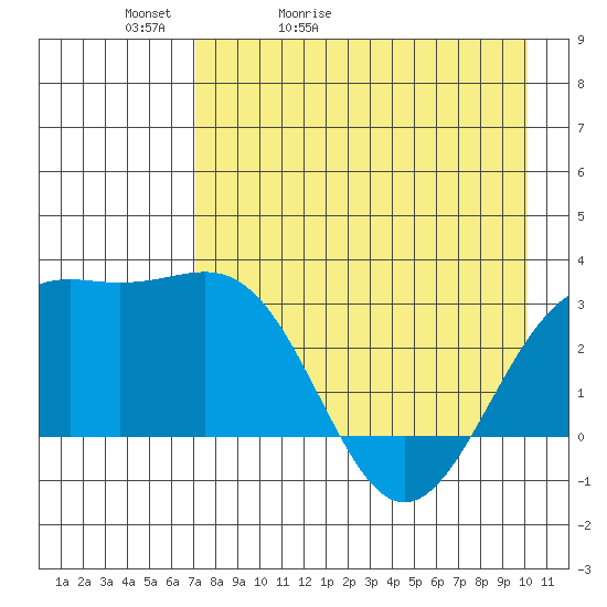 Bechevin Bay tide chart for Friday, May 2, 2025