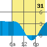 Bechevin Bay tide chart for Saturday, May 31, 2025
