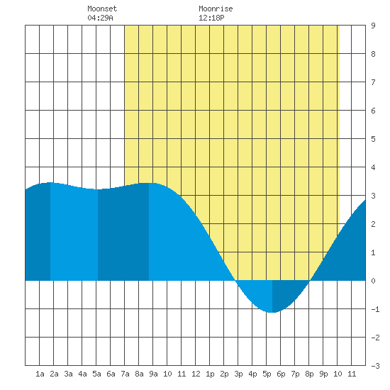 Bechevin Bay tide chart for Saturday, May 3, 2025