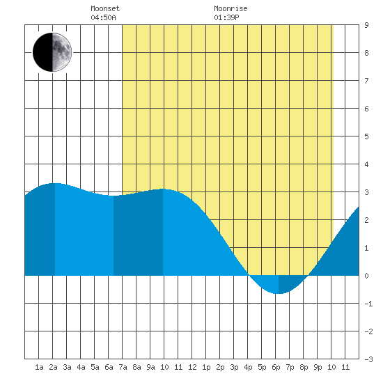 Bechevin Bay tide chart for Sunday, May 4, 2025