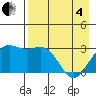 Bechevin Bay tide chart for Sunday, May 4, 2025