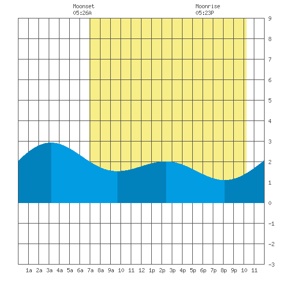 Bechevin Bay tide chart for Wednesday, May 7, 2025