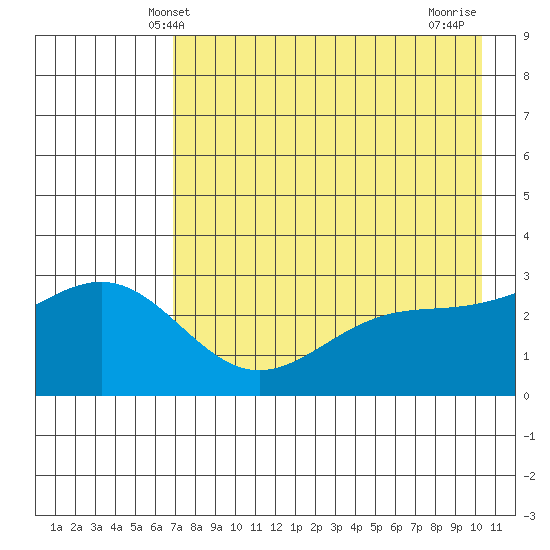 Bechevin Bay tide chart for Friday, May 9, 2025