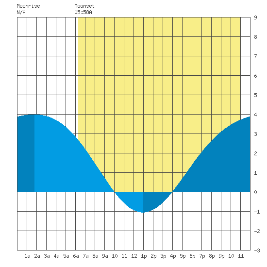 Bechevin Bay tide chart for Wednesday, June 11, 2025