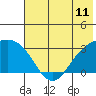 Bechevin Bay tide chart for Wednesday, June 11, 2025