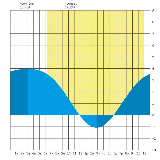 Bechevin Bay tide chart for Saturday, June 14, 2025