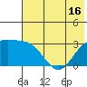 Bechevin Bay tide chart for Monday, June 16, 2025