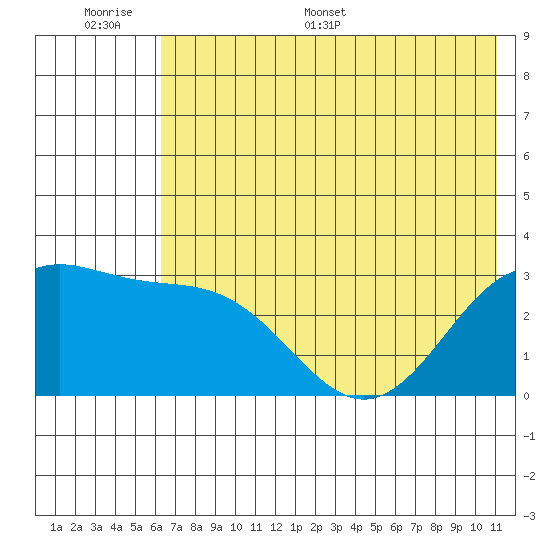 Bechevin Bay tide chart for Tuesday, June 17, 2025
