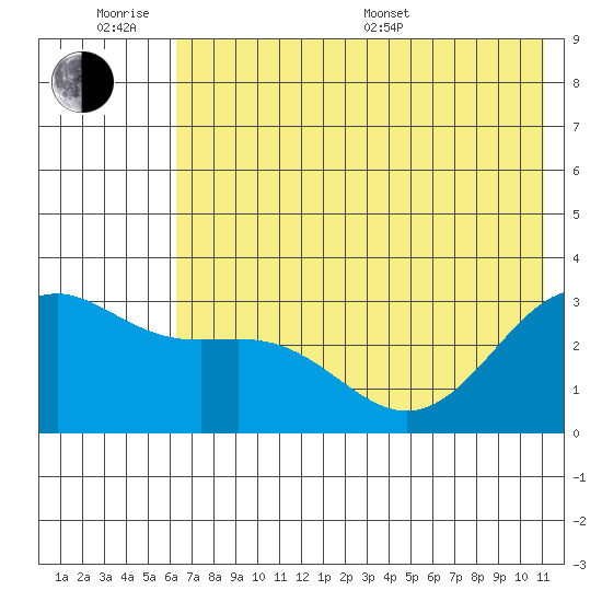 Bechevin Bay tide chart for Wednesday, June 18, 2025