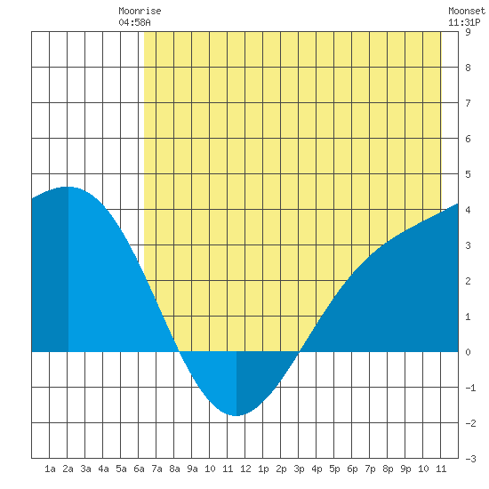 Bechevin Bay tide chart for Tuesday, June 24, 2025