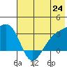 Bechevin Bay tide chart for Tuesday, June 24, 2025