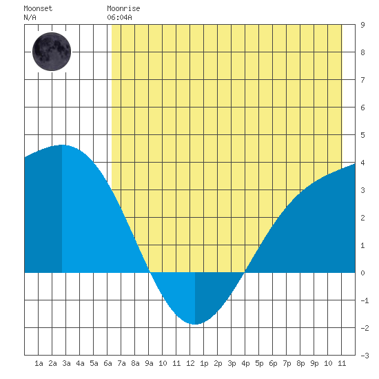 Bechevin Bay tide chart for Wednesday, June 25, 2025