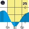 Bechevin Bay tide chart for Wednesday, June 25, 2025