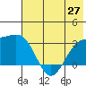 Bechevin Bay tide chart for Friday, June 27, 2025