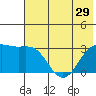 Bechevin Bay tide chart for Sunday, June 29, 2025