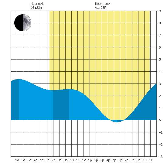 Bechevin Bay tide chart for Monday, June 2, 2025