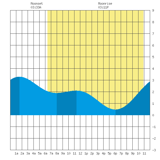 Bechevin Bay tide chart for Tuesday, June 3, 2025