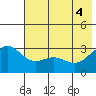 Bechevin Bay tide chart for Wednesday, June 4, 2025