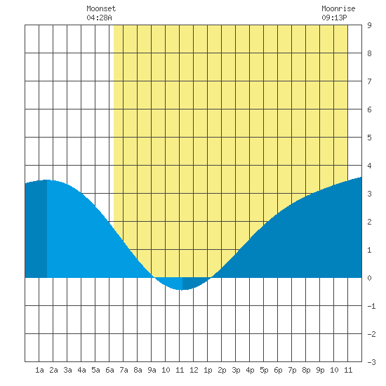Bechevin Bay tide chart for Sunday, June 8, 2025