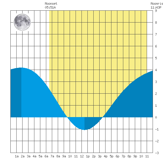 Bechevin Bay tide chart for Thursday, July 10, 2025