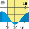Bechevin Bay tide chart for Thursday, July 10, 2025